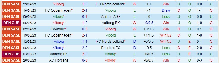 Nhận định, soi kèo Viborg vs Randers, 19h00 ngày 30/4 - Ảnh 1