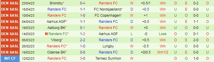 Nhận định, soi kèo Viborg vs Randers, 19h00 ngày 30/4 - Ảnh 2