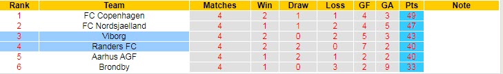 Nhận định, soi kèo Viborg vs Randers, 19h00 ngày 30/4 - Ảnh 4