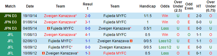 Nhận định, soi kèo Zweigen Kanazawa vs Fujieda, 12h00 ngày 30/4 - Ảnh 3