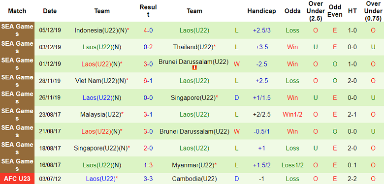 Soi kèo hiệp 1 U22 Việt Nam vs U22 Lào, 19h00 ngày 30/4 - Ảnh 2