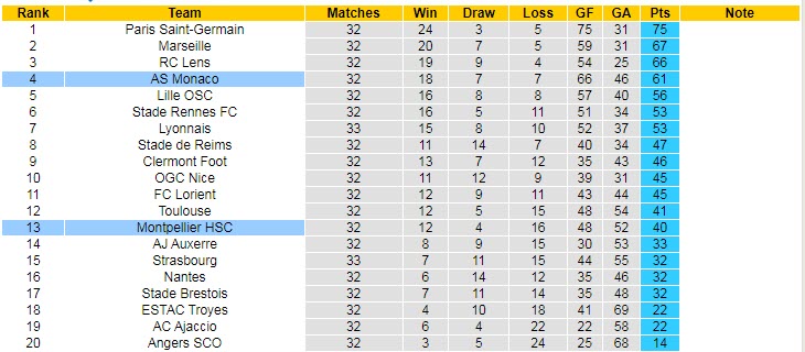 Soi kèo phạt góc Monaco vs Montpellier, 18h00 ngày 30/4 - Ảnh 5