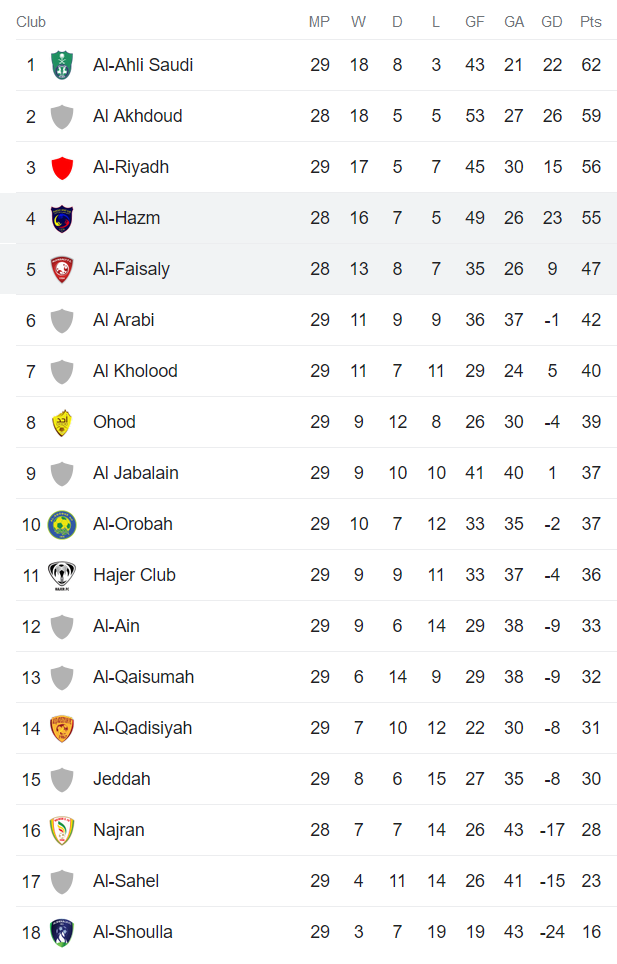 Nhận định, soi kèo Al-Hazm vs Al-Faisaly Harmah, 23h20 ngày 1/5 - Ảnh 4