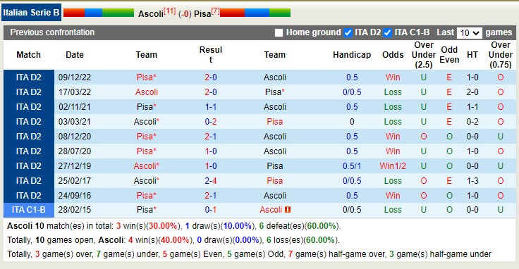 Nhận định, soi kèo Ascoli vs Pisa, 20h00 ngày 1/5 - Ảnh 3
