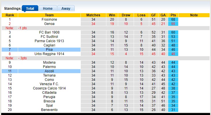 Nhận định, soi kèo Ascoli vs Pisa, 20h00 ngày 1/5 - Ảnh 4