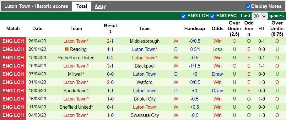 Nhận định, soi kèo Blackburn vs Luton Town, 23h30 ngày 1/5 - Ảnh 2