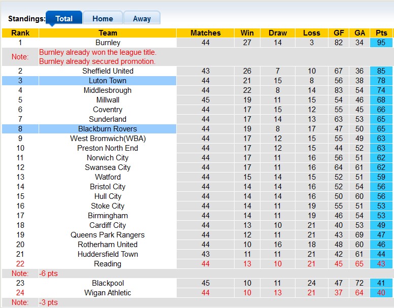 Nhận định, soi kèo Blackburn vs Luton Town, 23h30 ngày 1/5 - Ảnh 4