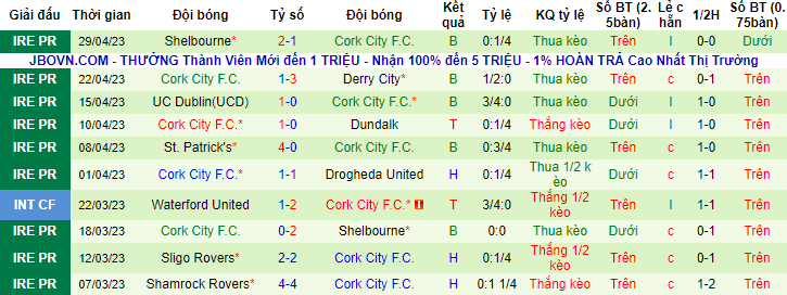 Nhận định, soi kèo Bohemians vs Cork City, 23h00 ngày 1/5 - Ảnh 2