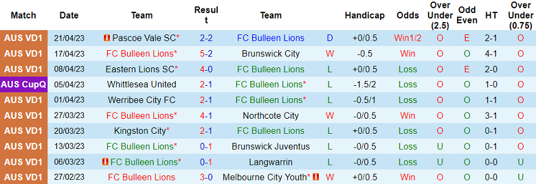 Nhận định, soi kèo FC Bulleen Lions vs Preston Lions, 17h15 ngày 1/5 - Ảnh 1
