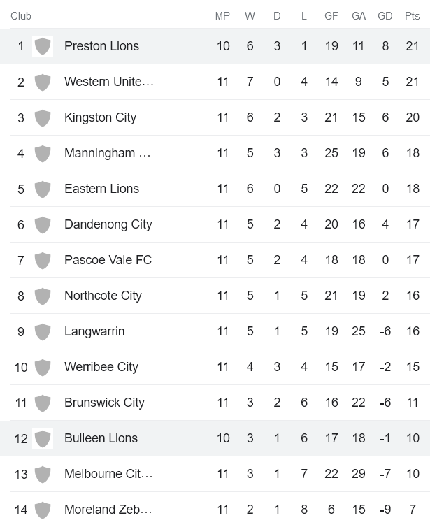 Nhận định, soi kèo FC Bulleen Lions vs Preston Lions, 17h15 ngày 1/5 - Ảnh 4