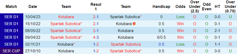 Nhận định, soi kèo Kolubara vs Spartak Subotica, 22h00 ngày 1/5 - Ảnh 3