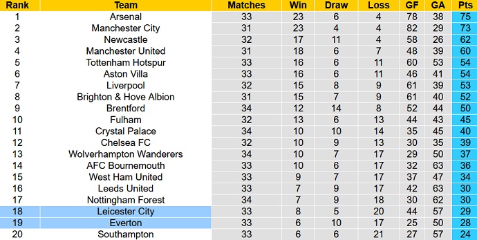 Nhận định, soi kèo Leicester City vs Everton, 02h00 ngày 2/5 - Ảnh 6