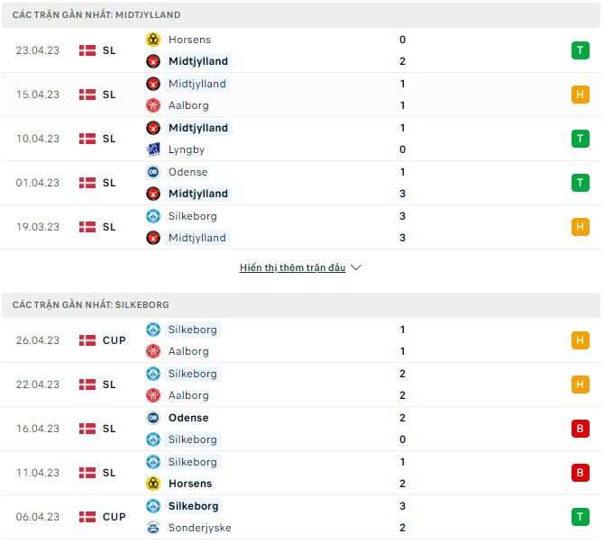 Nhận định, soi kèo Midtjylland vs Silkeborg, 0h ngày 2/5 - Ảnh 1