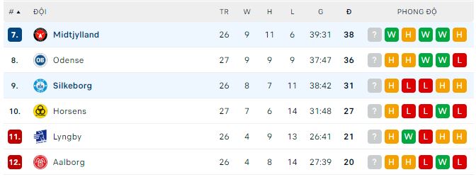 Nhận định, soi kèo Midtjylland vs Silkeborg, 0h ngày 2/5 - Ảnh 3