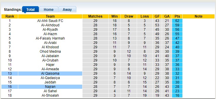 Nhận định, soi kèo Najran vs Al Qaisoma, 23h05 ngày 1/5 - Ảnh 4
