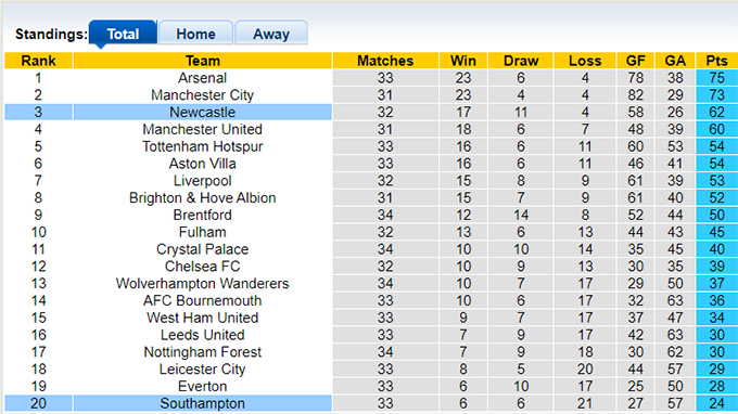 Nhận định, soi kèo Newcastle vs Southampton, 20h00 ngày 30/4 - Ảnh 4