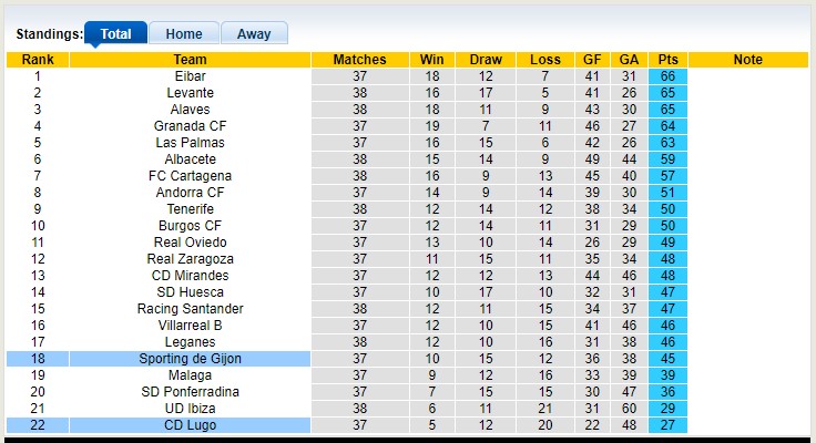 Nhận định, soi kèo Sporting de Gijon vs CD Lugo, 21h15 ngày 1/5 - Ảnh 4