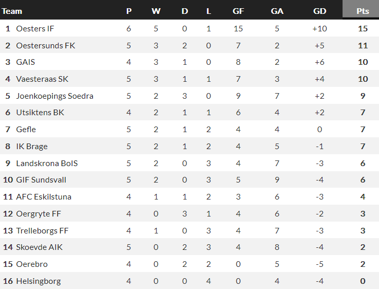 Nhận định, soi kèo Utsiktens BK vs Orgryte, 20h00 ngày 1/5 - Ảnh 4