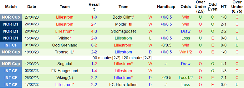 Nhận định, soi kèo Valerenga vs Lillestrom, 23h00 ngày 1/5 - Ảnh 2