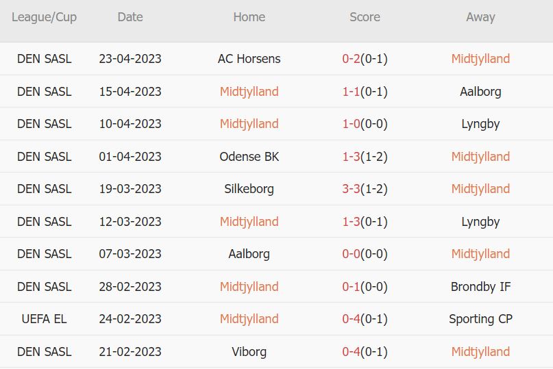 Soi kèo phạt góc Midtjylland vs Silkeborg, 0h ngày 2/5 - Ảnh 1