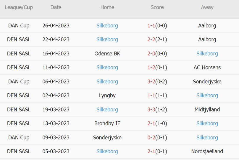 Soi kèo phạt góc Midtjylland vs Silkeborg, 0h ngày 2/5 - Ảnh 2
