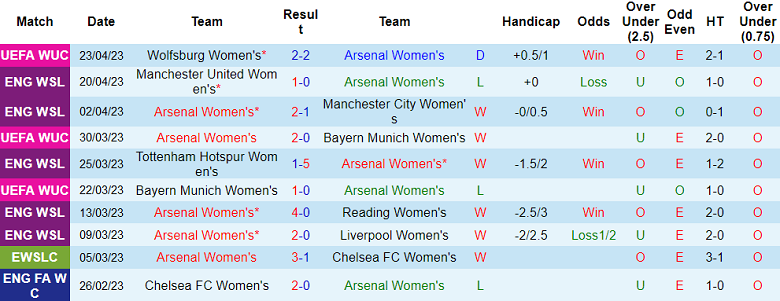 Soi kèo phạt góc nữ Arsenal vs nữ Wolfsburg, 23h45 ngày 1/5 - Ảnh 1