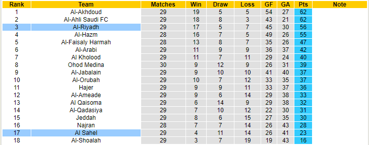 Nhận định, soi kèo Al-Riyadh vs Al Sahel, 00h30 ngày 3/5 - Ảnh 4