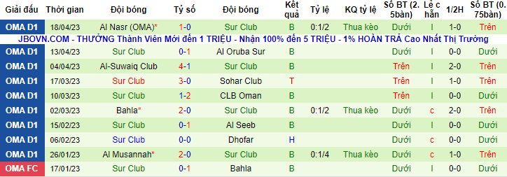 Nhận định, soi kèo Al Rustaq vs Sur Club, 19h45 ngày 2/5 - Ảnh 2