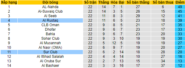 Nhận định, soi kèo Al Rustaq vs Sur Club, 19h45 ngày 2/5 - Ảnh 4