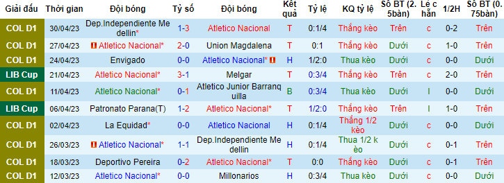 Nhận định, soi kèo Atletico Nacional vs Olimpia Asuncion, 07h00 ngày 3/5 - Ảnh 1