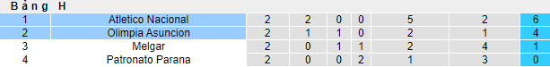 Nhận định, soi kèo Atletico Nacional vs Olimpia Asuncion, 07h00 ngày 3/5 - Ảnh 4