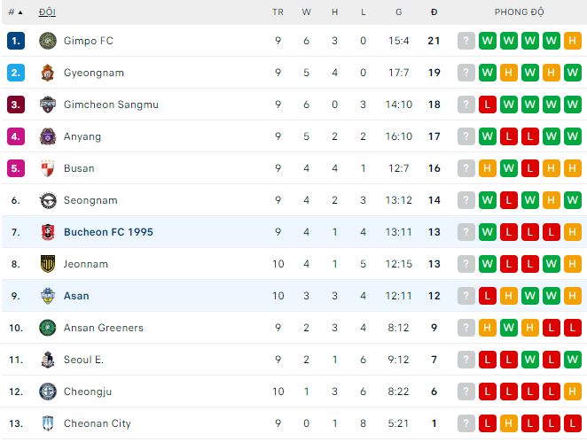 Nhận định, soi kèo Bucheon vs Asan, 17h30 ngày 2/5 - Ảnh 3