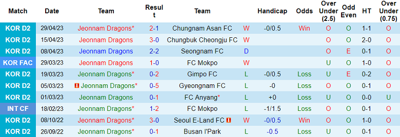 Nhận định, soi kèo Jeonnam Dragons vs Busan I'Park, 17h00 ngày 2/5 - Ảnh 1