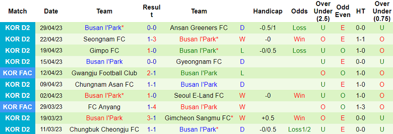 Nhận định, soi kèo Jeonnam Dragons vs Busan I'Park, 17h00 ngày 2/5 - Ảnh 2
