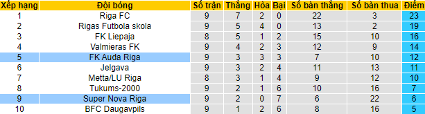 Nhận định, soi kèo Super Nova Riga vs Auda Riga, 21h00 ngày 2/5 - Ảnh 4