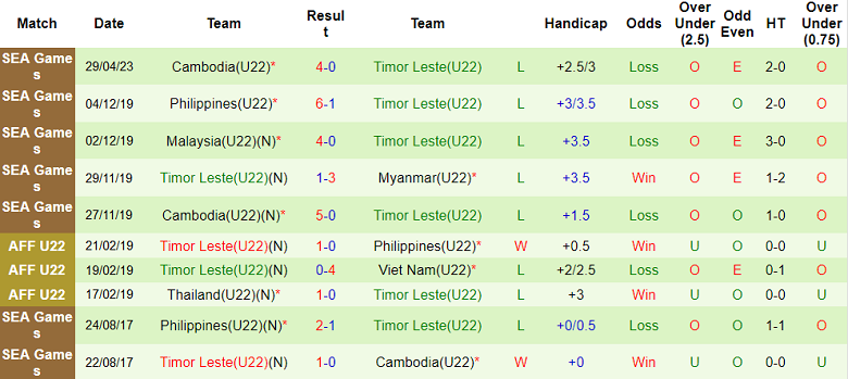 Nhận định, soi kèo U22 Myanmar vs U22 Timor Leste, 16h00 ngày 2/5 - Ảnh 2