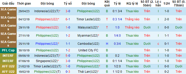 Nhận định, soi kèo U22 Philippines vs U22 Campuchia, 19h00 ngày 2/5 - Ảnh 1