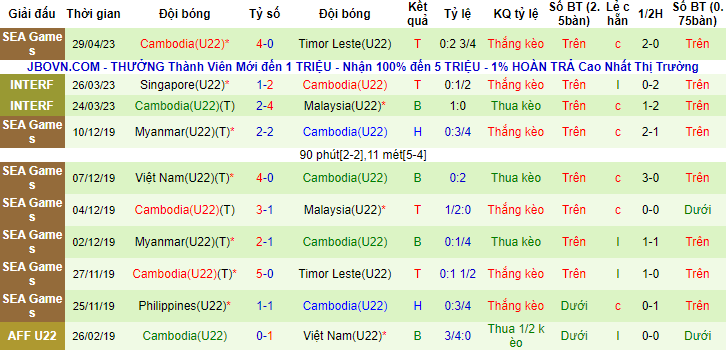 Nhận định, soi kèo U22 Philippines vs U22 Campuchia, 19h00 ngày 2/5 - Ảnh 2