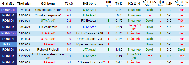 Nhận định, soi kèo UTA Arad vs Hermannstadt, 00h00 ngày 3/5 - Ảnh 1
