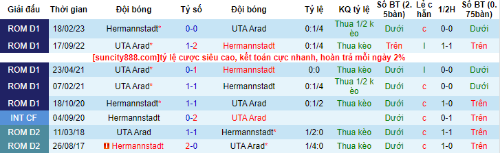 Nhận định, soi kèo UTA Arad vs Hermannstadt, 00h00 ngày 3/5 - Ảnh 3