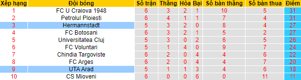 Nhận định, soi kèo UTA Arad vs Hermannstadt, 00h00 ngày 3/5 - Ảnh 4