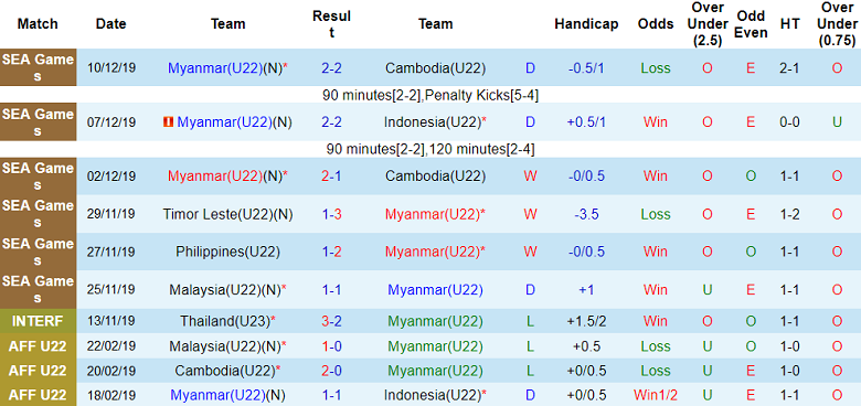 Soi kèo hiệp 1 U22 Myanmar vs U22 Timor Leste, 16h00 ngày 2/5 - Ảnh 1