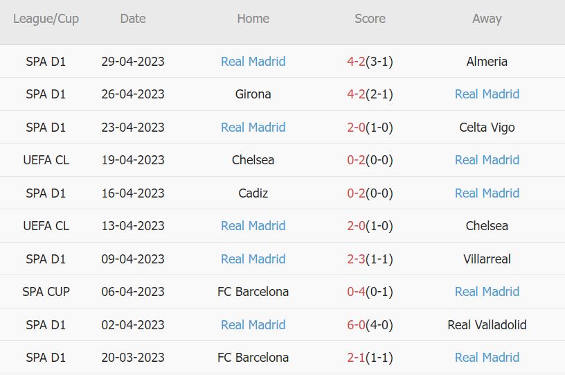 Soi kèo phạt góc Sociedad vs Real Madrid, 3h ngày 3/5 - Ảnh 3