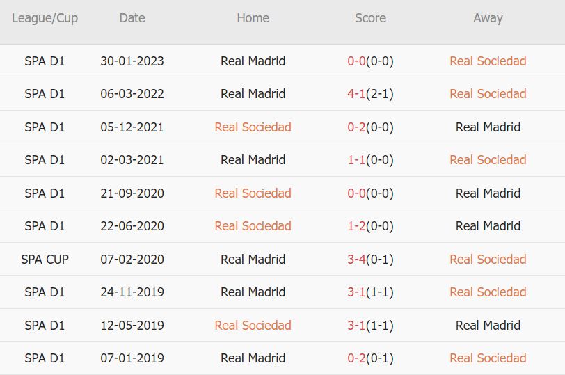 Soi kèo phạt góc Sociedad vs Real Madrid, 3h ngày 3/5 - Ảnh 4