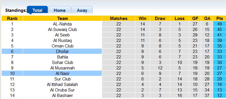 Nhận định, soi kèo Al Nasr vs Dhofar, 22h00 ngày 2/5 - Ảnh 4