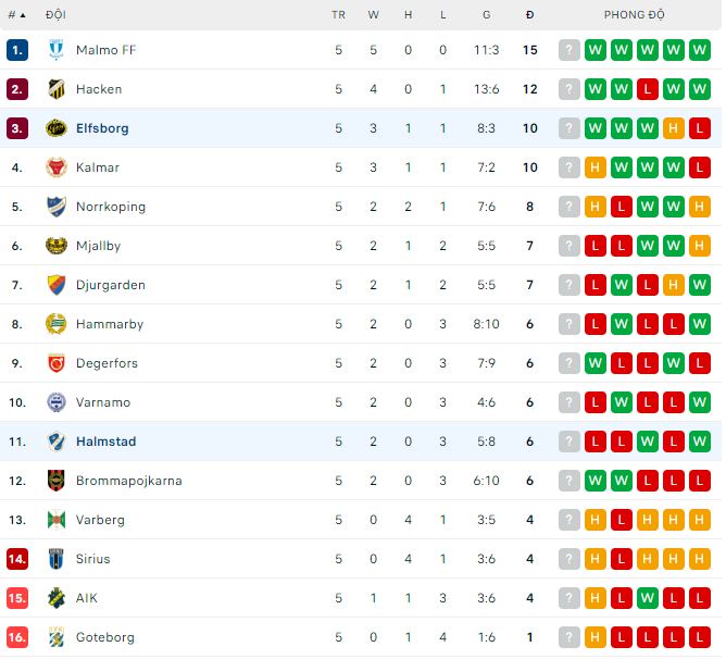 Nhận định, soi kèo Elfsborg vs Halmstad, 0h ngày 4/5 - Ảnh 3