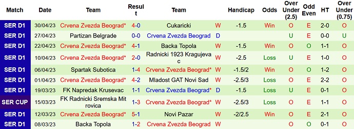 Nhận định, soi kèo FK Napredak vs Crvena Zvezda, 23h30 ngày 3/5 - Ảnh 2