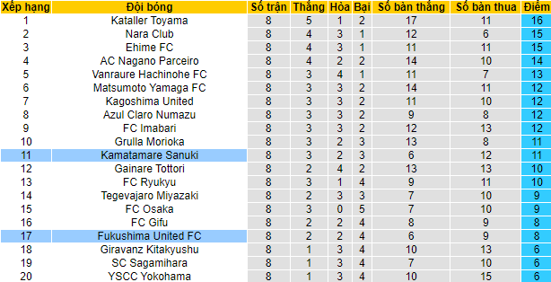 Nhận định, soi kèo Fukushima United FC vs Kamatamare Sanuki, 11h55 ngày 3/5 - Ảnh 4