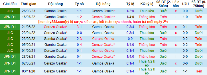 Nhận định, soi kèo Gamba Osaka vs Cerezo Osaka, 12h00 ngày 3/5 - Ảnh 3