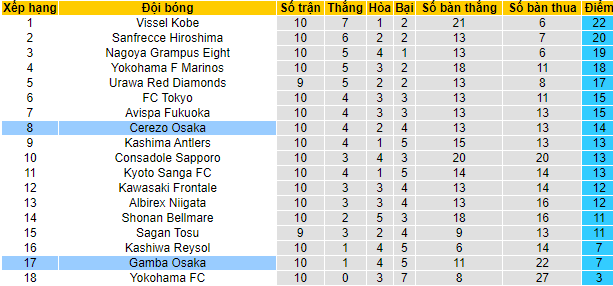 Nhận định, soi kèo Gamba Osaka vs Cerezo Osaka, 12h00 ngày 3/5 - Ảnh 4